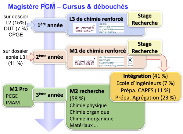 Schéma des études de Magistère PCM